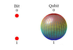 Rappresentazione Grafica di Bit e Qubit