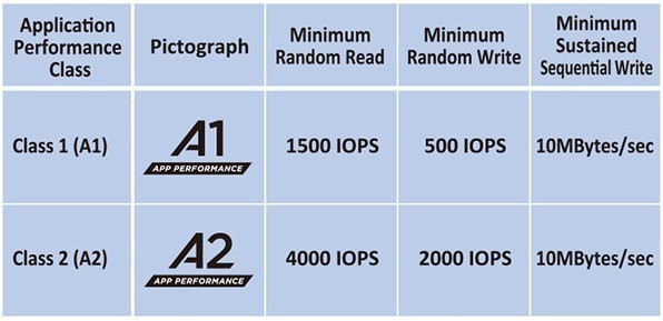 Application Performance Class A1 A2