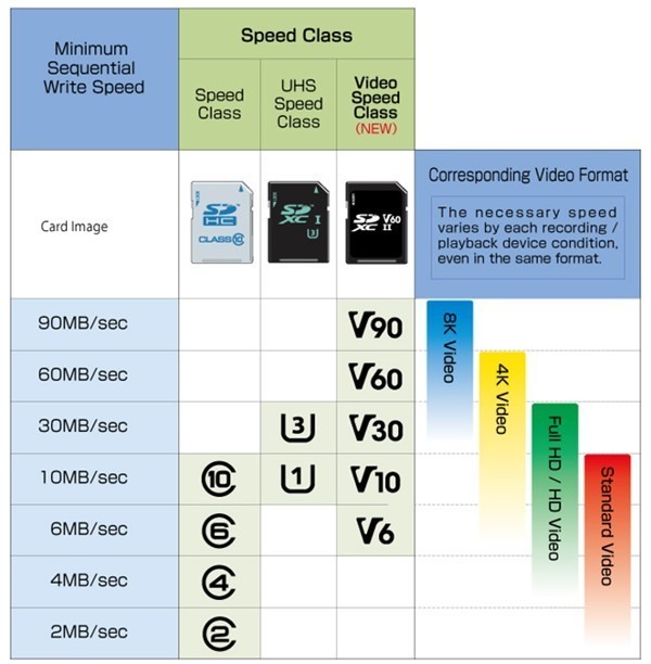 Video Speed Class standard Micro SD